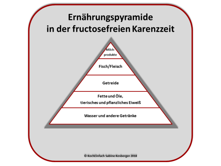 Ernährungspyramide fructosefreien Karenzzeit